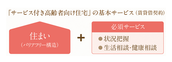 「サービス付き高齢者向け住宅」の基本サービス（賃貸借契約）＝住まい（バリアフリー）＋必須サービス（状況把握＋生活相談・健康相談）