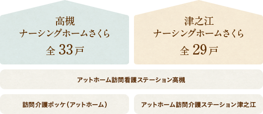 高槻ナーシングホームさくら（全33戸）アットホーム訪問看護ステーション高槻・訪問介護ポッケ（アットホーム）と連携、津之江ナーシングホームさくら（全29戸）アットホーム訪問看護ステーション高槻・アットホーム訪問介護ステーション津之江（アットホーム）と連携