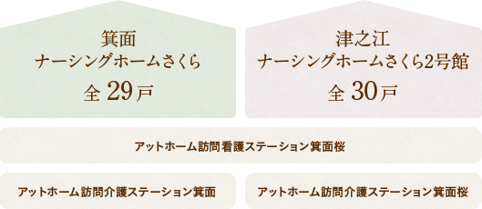 箕面ナーシングホームさくら（全29戸）アットホーム訪問看護ステーション箕面桜・アットホーム訪問介護ステーション箕面、津之江ナーシングホームさくら２号館（全30戸）アットホーム訪問看護ステーション箕面桜・アットホーム訪問介護ステーション箕面桜と連携