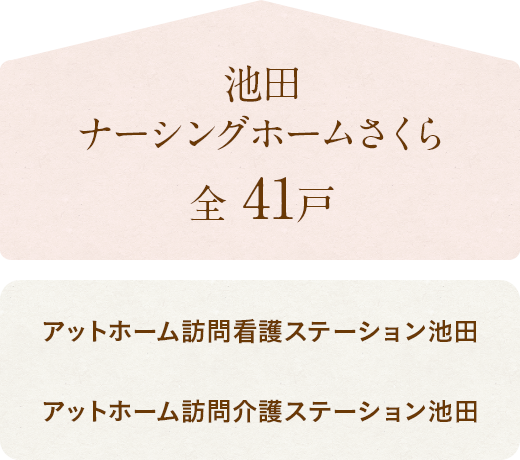 池田ナーシングホームさくら（全41戸）アットホーム訪問看護ステーション池田・アットホーム訪問介護ステーション池田と連携