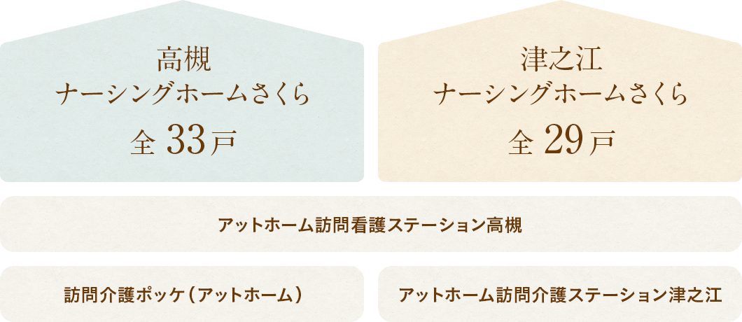 高槻ナーシングホームさくら（全33戸）アットホーム訪問看護ステーション高槻・訪問介護ポッケ（アットホーム）と連携、津之江ナーシングホームさくら（全29戸）アットホーム訪問看護ステーション高槻・アットホーム訪問介護ステーション津之江（アットホーム）と連携